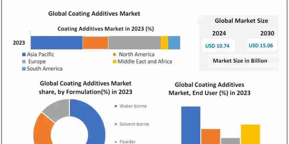 Coating Additives Market Top Producers and Consumers, Consumption, Share and Growth Opportunity 2030