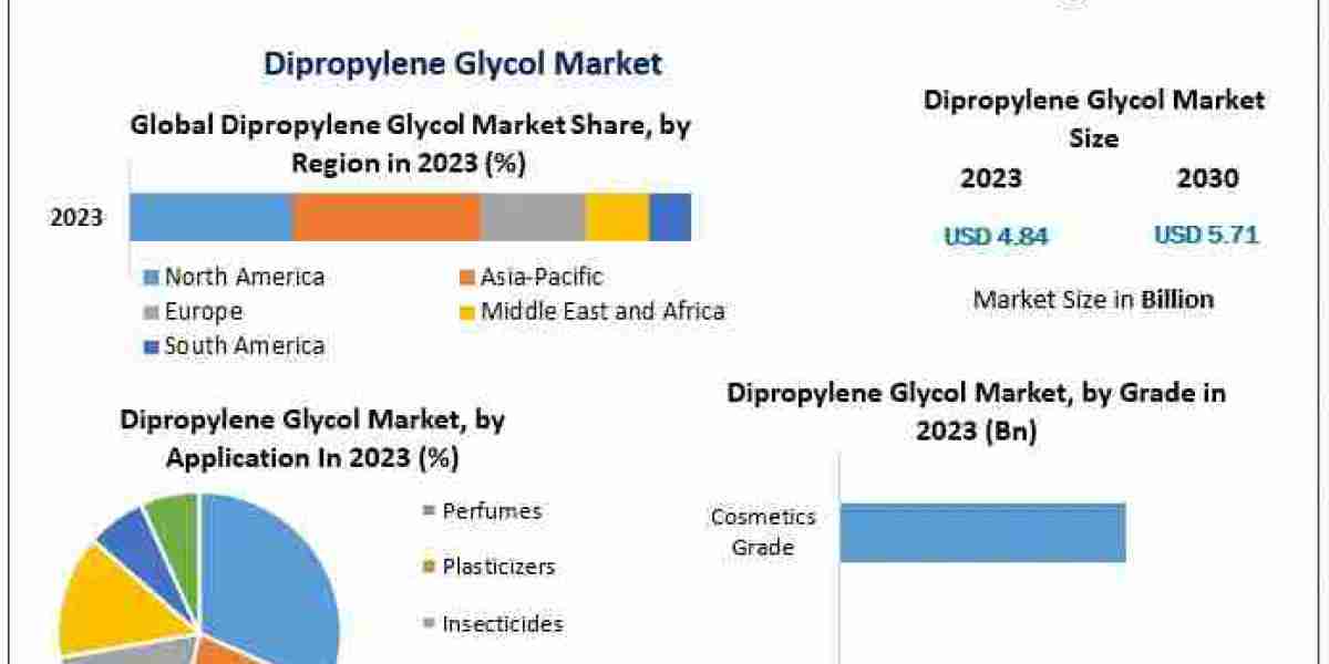 Global Dipropylene Glycol Market To See Worldwide Massive Growth, COVID-19 Impact Analysis, Industry Trends, Forecast 20