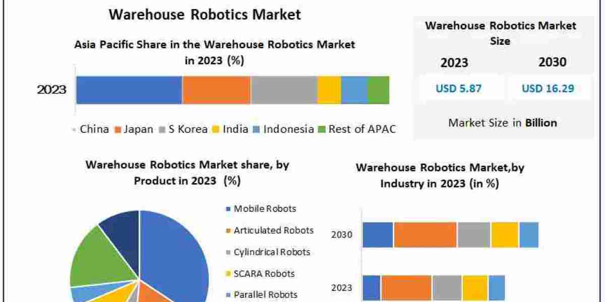 Warehouse Robotics Market: Expected to Grow from USD 5.87 Bn to USD 16.29 Bn by 2030