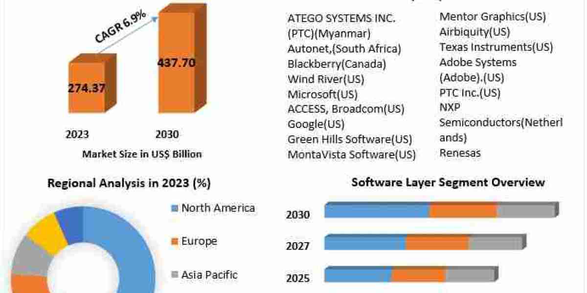 Automotive Software Market Landscape: Anticipated Growth from USD 274.37 Billion to USD 437.70 Billion