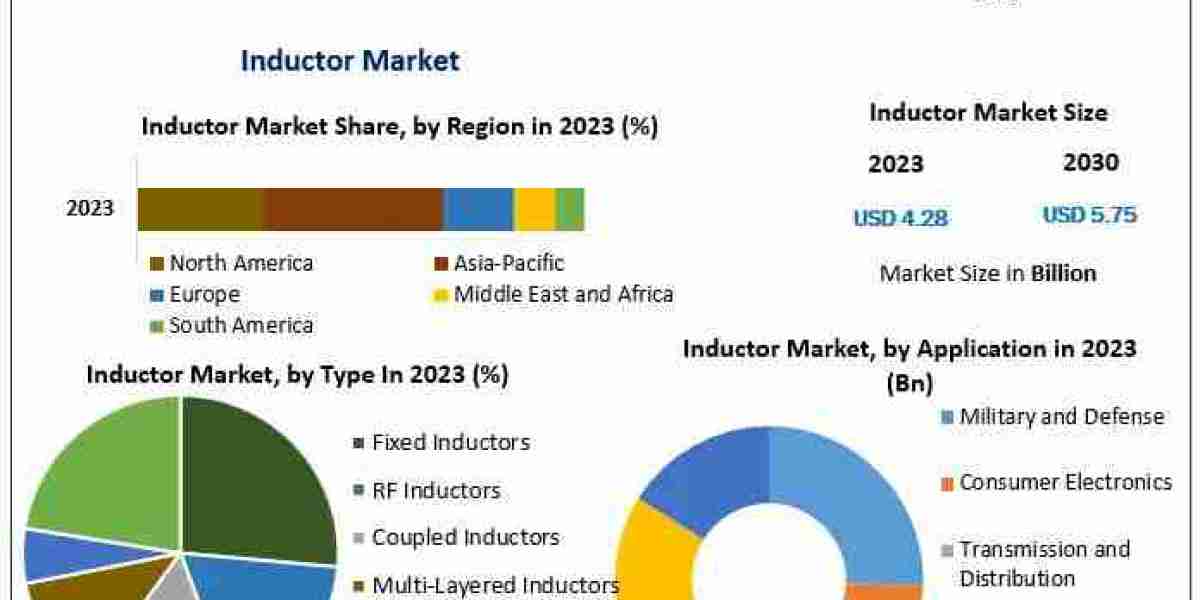 Driving Efficiency: Insights into the Global Inductor Market Dynamics