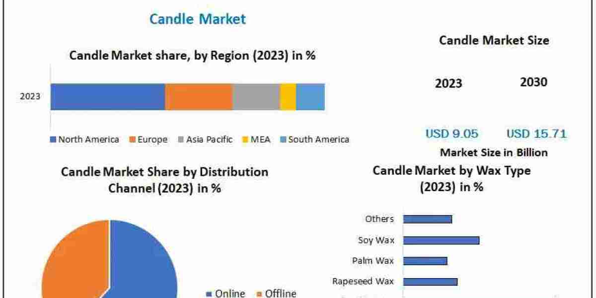 Candle Market Trends: From Relaxation to Sustainability in Every Glow