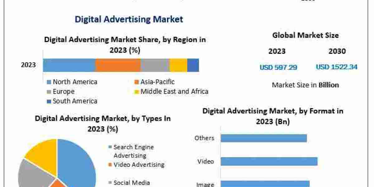 Global Digital Advertising Market: Valued at US$ 597.29 Bn in 2023, Expected to Surge to US$ 1522.34 Bn by 2030