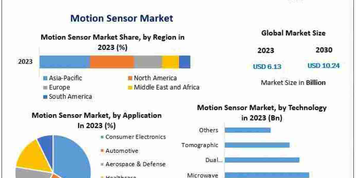 Motion Sensor Market Developments Status, Key Players,  Share and Outlook