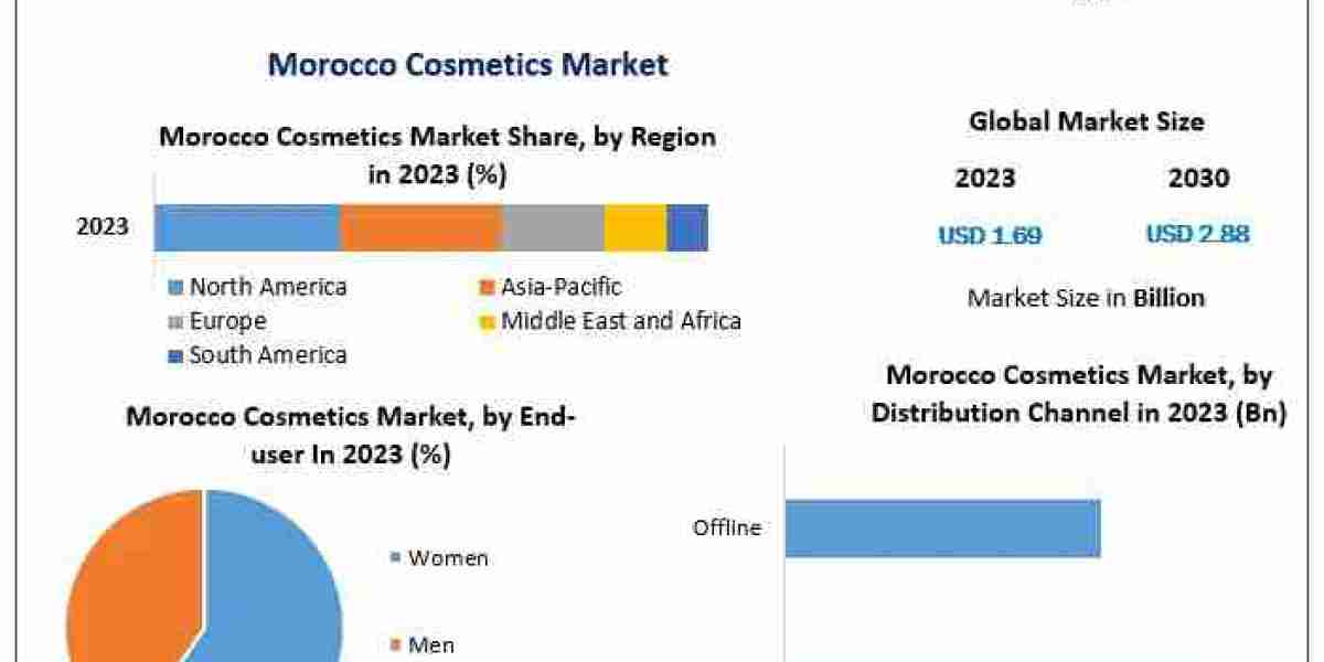 Morocco Cosmetics Market Insights: Expected Increase from US$ 1.69 Billion in 2023 to US$ 2.88 Billion by 2030