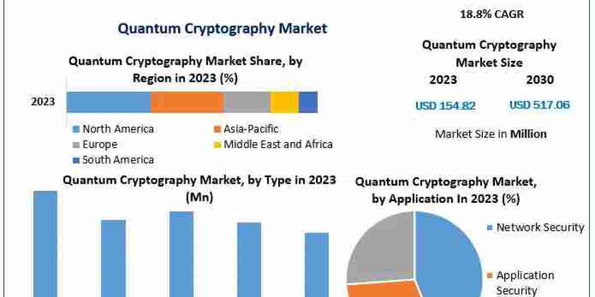 Rising demand expected to drive the Quantum Cryptography Market to 517.06 Million by 2030