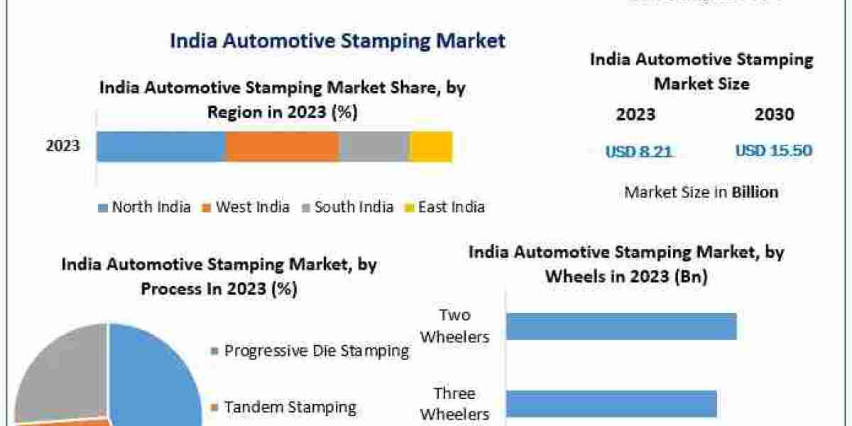 Automotive Stamping Market in India to Hit USD 15.50 Bn by 2030