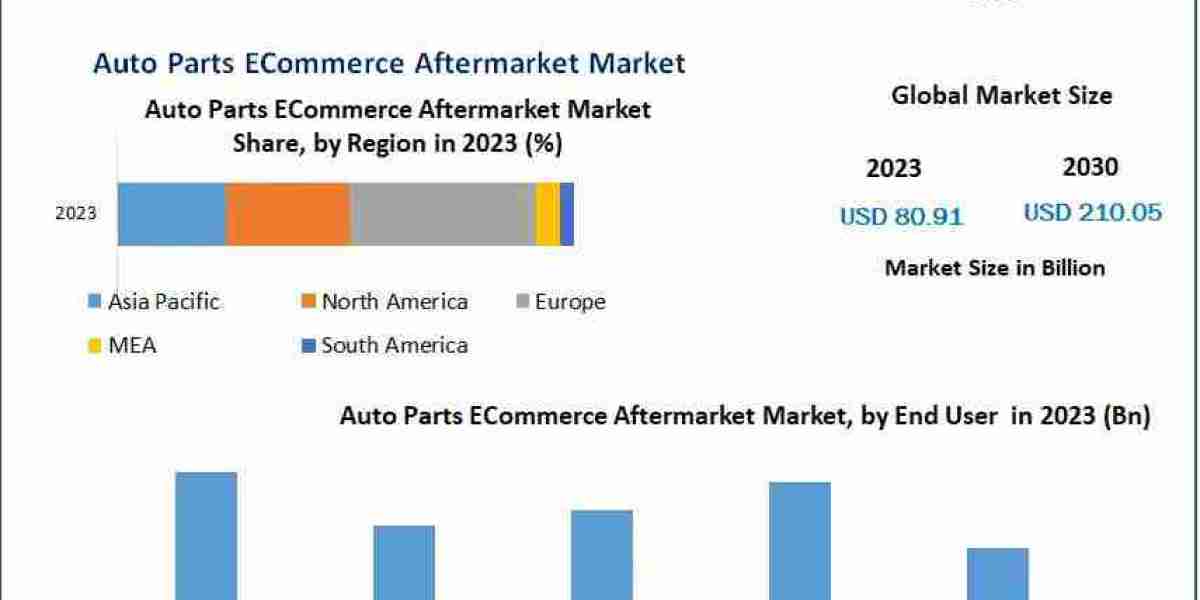 Auto Parts ECommerce Aftermarket Market Growing Trends, Revenue, Leading Players and Top Manufacturers