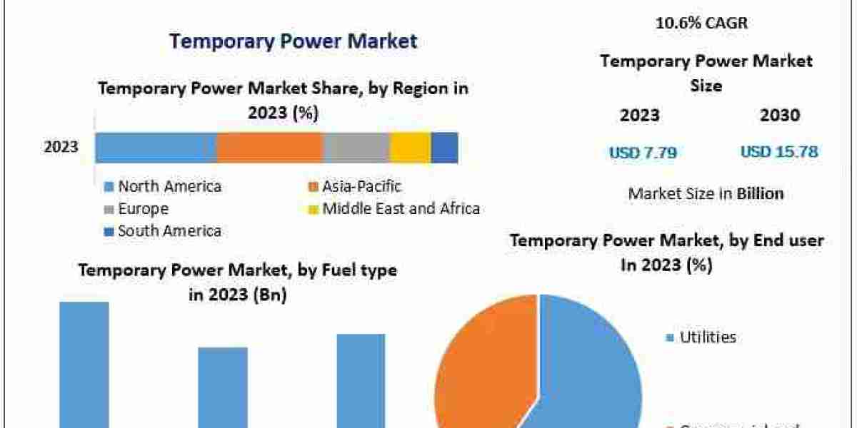 Temporary Power Market Expected to Hit $15.78 Billion by 2030, Driven by 10.6% Growth Rate