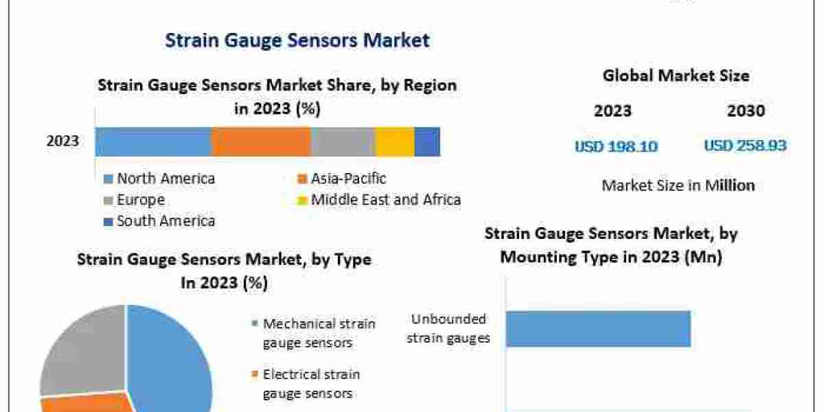 Global Strain Gauge Sensors Market Poised to Hit USD 258.93 Million by 2030