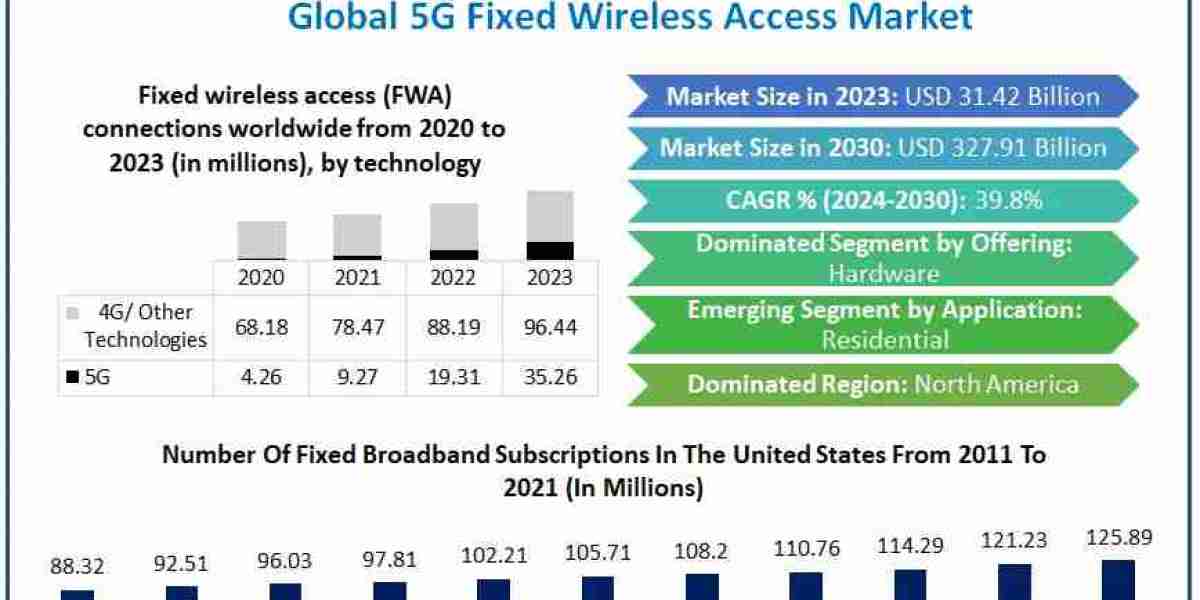 Rising Demand Pushes 5G Fixed Wireless Access Market to 39.8% CAGR