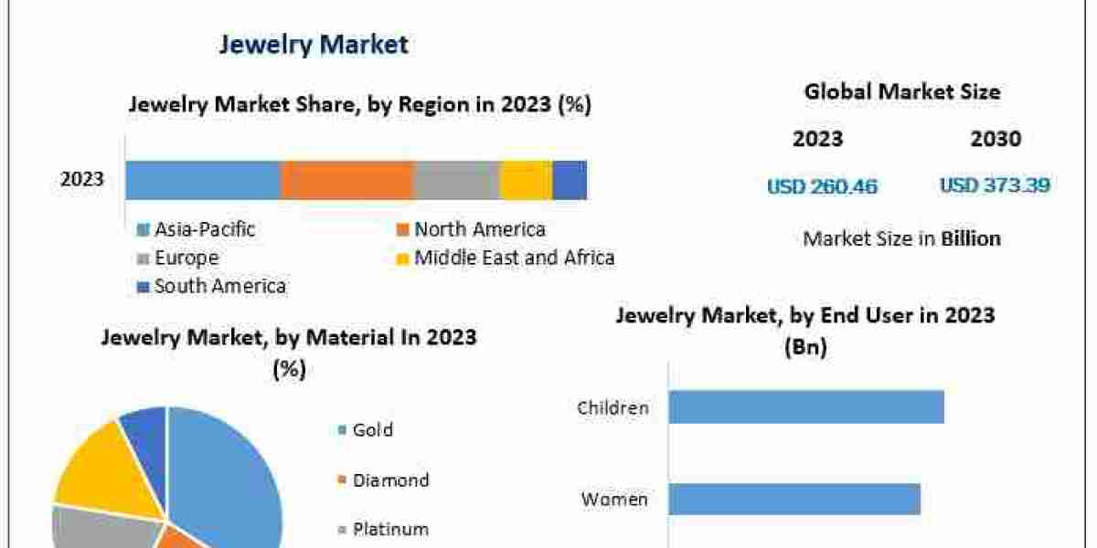 Shining Bright: Global Jewelry Market Projected to Grow at a CAGR of 5.28%, Reaching USD 373.39 Billion