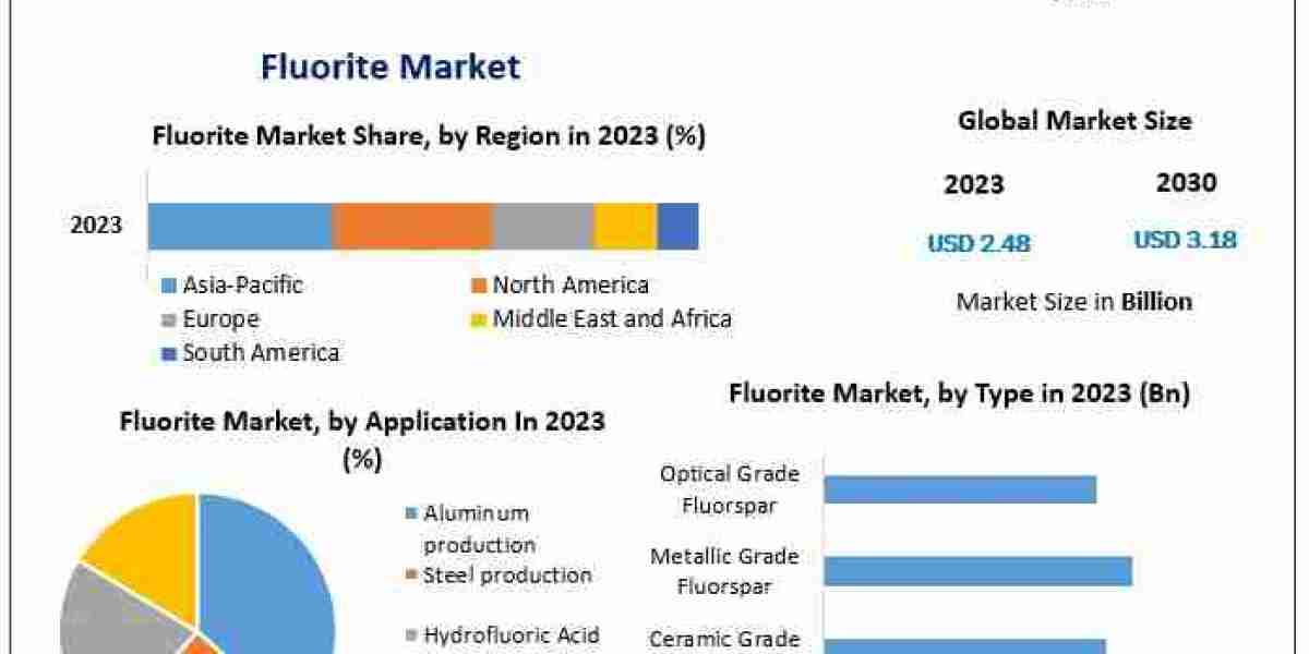 Future Outlook: Fluorite Market on Track for USD 3.18 Billion by 2030