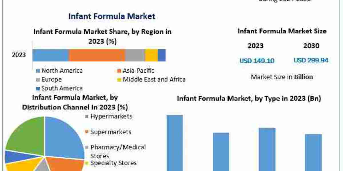 Infant Formula Market Set for Strong Growth, Projected to Hit USD 299.94 Billion by 2030