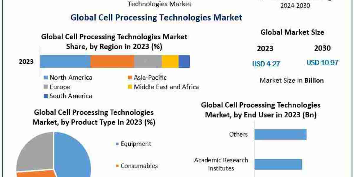 Cell Processing Technologies Market by Manufacturers and Application Research Report Forecast to 2030