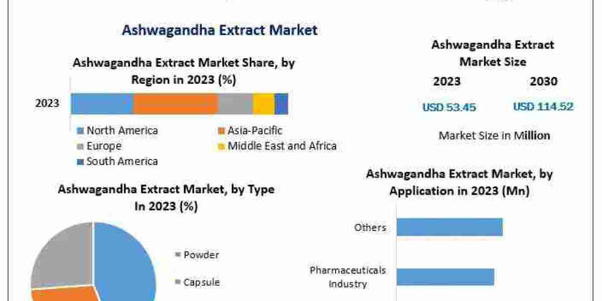 Exploring the Potential of Ashwagandha: Market Insights and Growth in Herbal Supplements