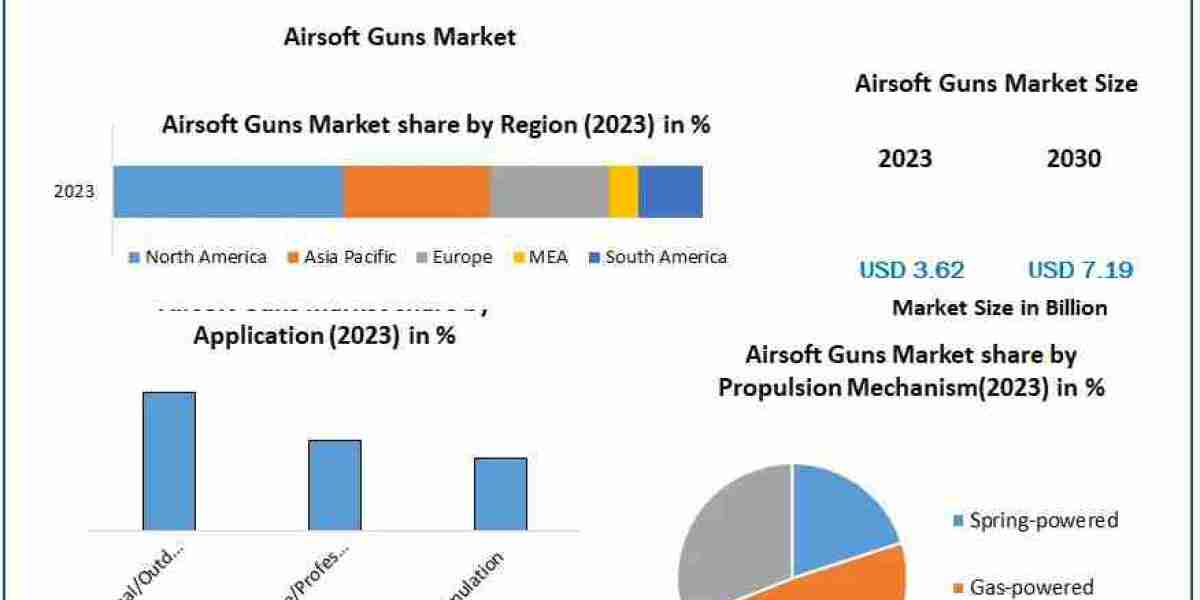 Airsoft Guns Market: Powering the Thrill of Tactical Gaming