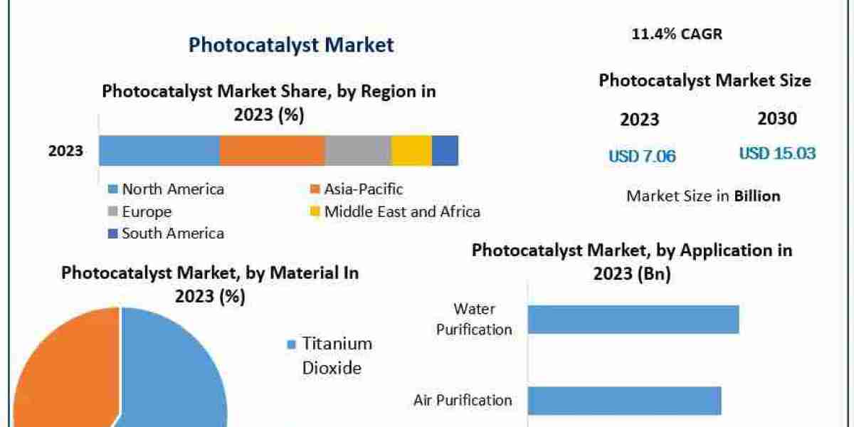 The Chemistry of Light: Exploring Growth in the Global Photocatalyst Market