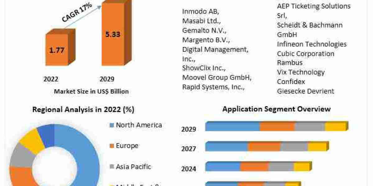 Mobile Ticketing Market Business Outlook, Revenue Forecast and Growth Prospective