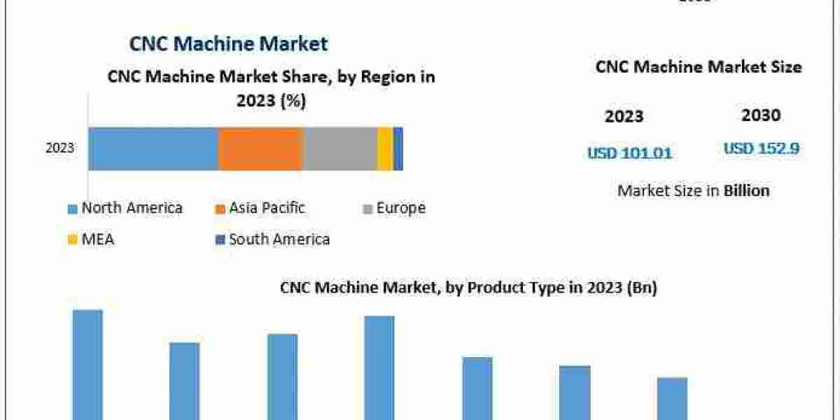 The Rise of CNC Machines: Market Dynamics and Opportunities in Industrial Automation