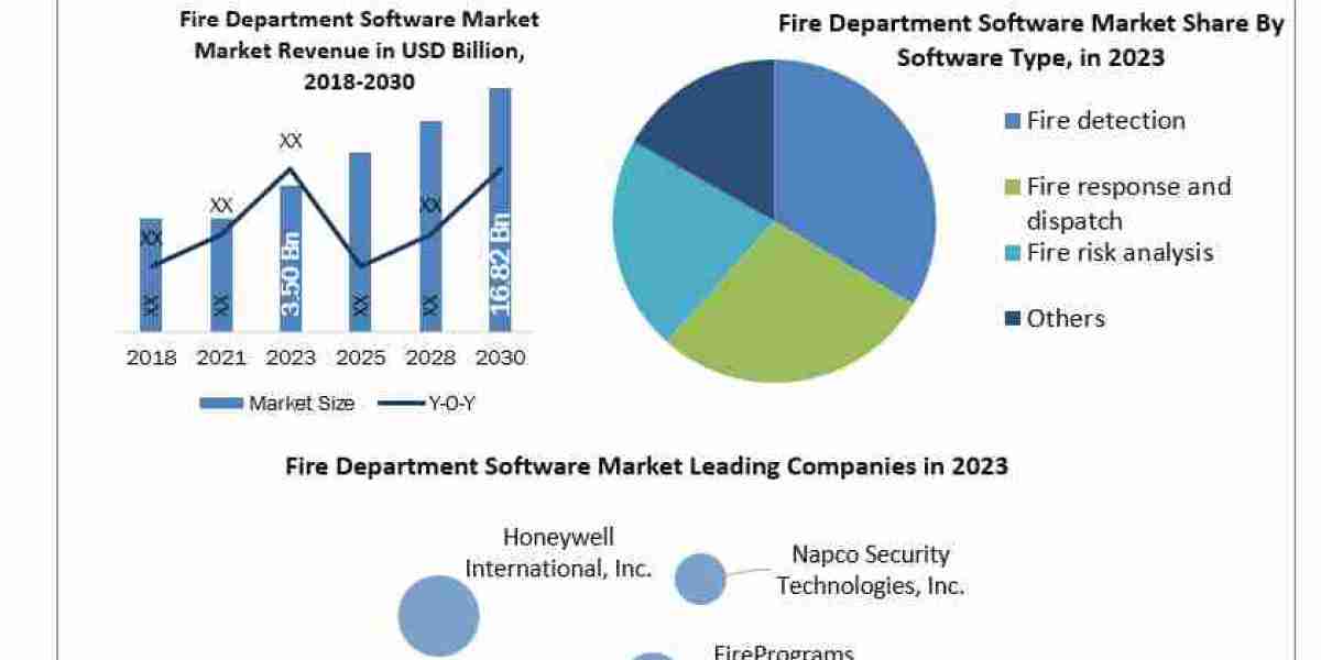 Fire Department Software Companies Growth Factors, Size Review, Investment Scenario, Business Strategy, Trends and Regio