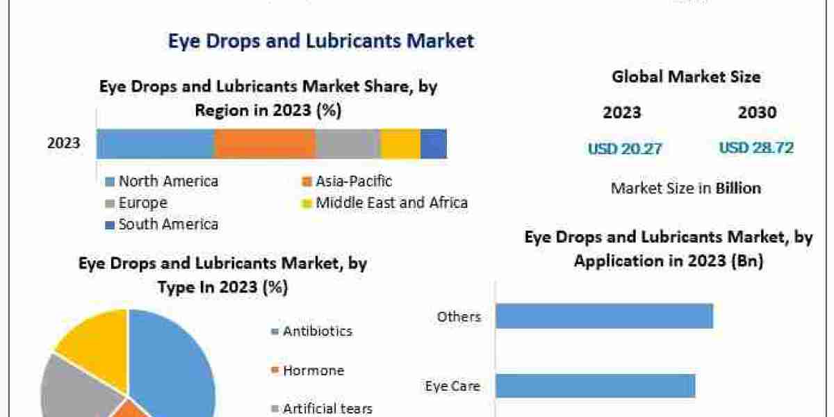 Focus on Comfort: Emerging Trends in Eye Drops and Lubricant Solutions