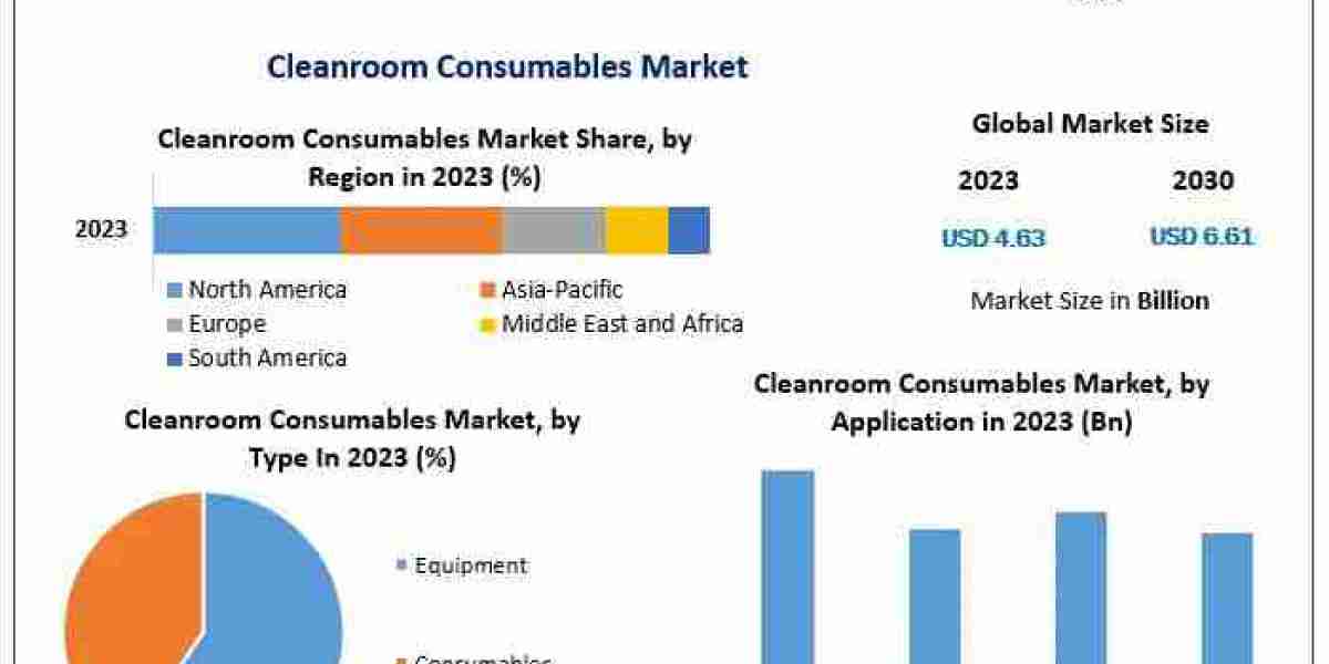 Cleanroom Consumables Market: Supporting Excellence in Research and Production