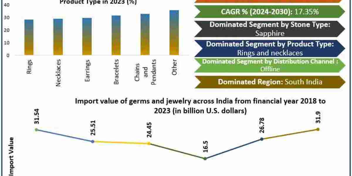 India Gem and Jewellery Market Projected to Grow at 17.35% CAGR, Reaching USD 133.96 Billion by 2030