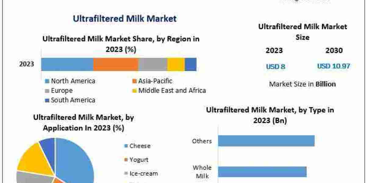 Pure and Powerful: Insights into the Ultrafiltered Milk Market