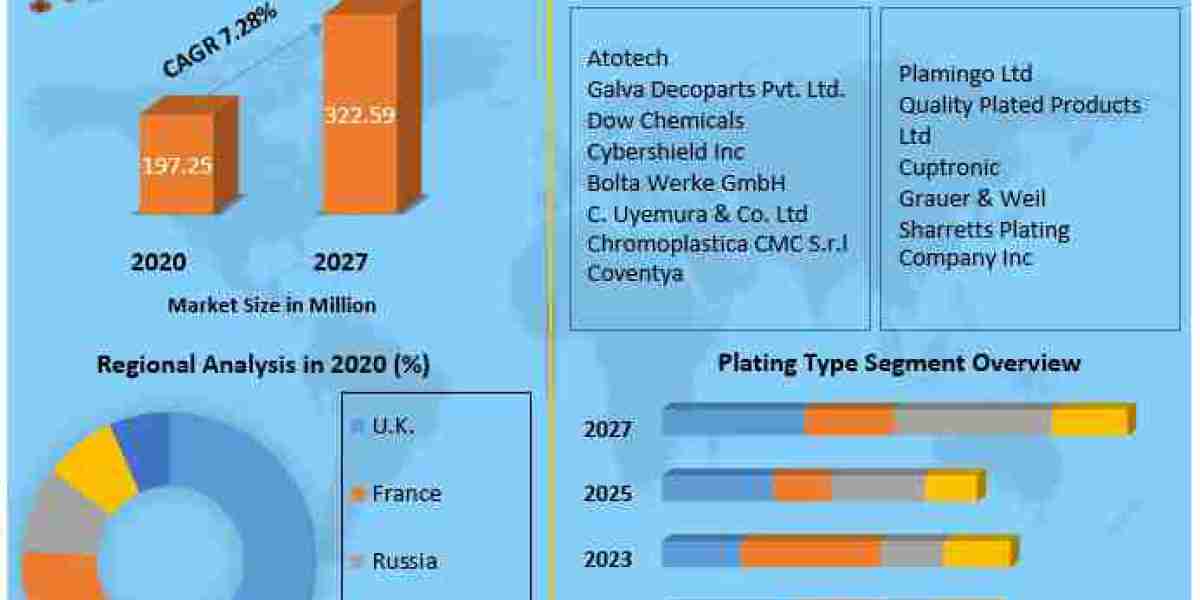 Plating on Plastic Market: Enhancing Functionality Across Europe's Industries