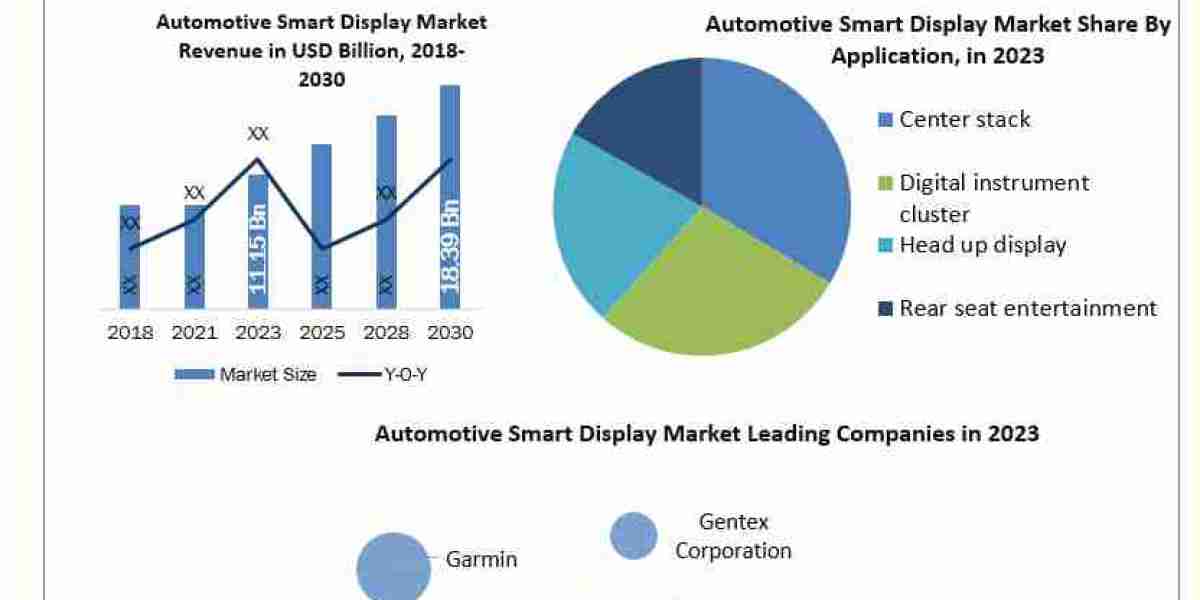 Automotive Smart Display Companies  Size, Unveiling Growth Potential and Forecasted Outlook for 2024-2030