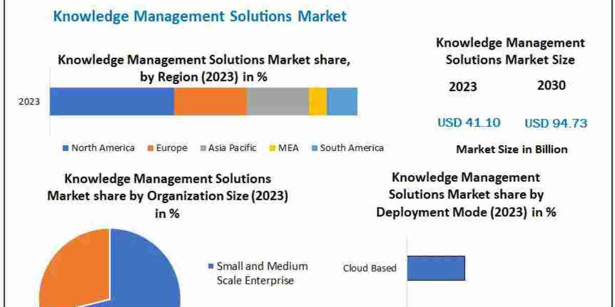 Unlocking Organizational Potential: Growth Opportunities in the Knowledge Management Market