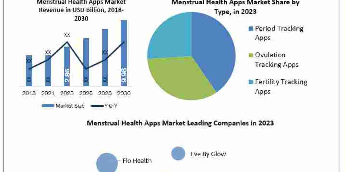 Menstrual Health Apps  Industry Report Focus On Landscape Current And Future Development 2024-2030