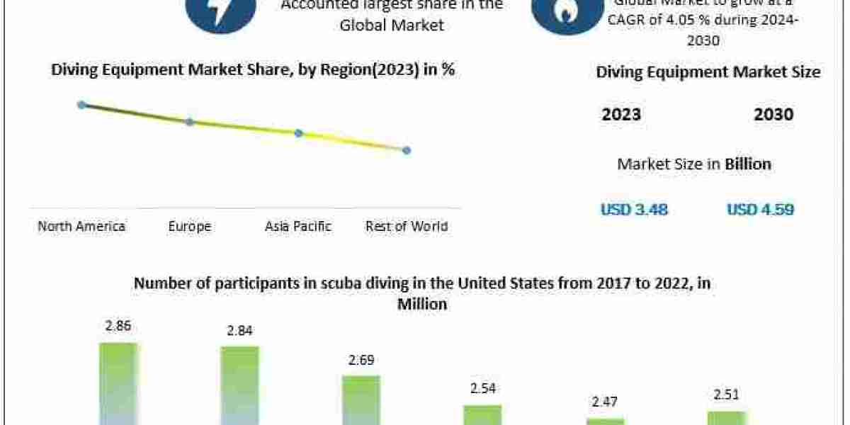 Diving Equipment Market Insights: Innovations in Recreational, Military, and Commercial Diving