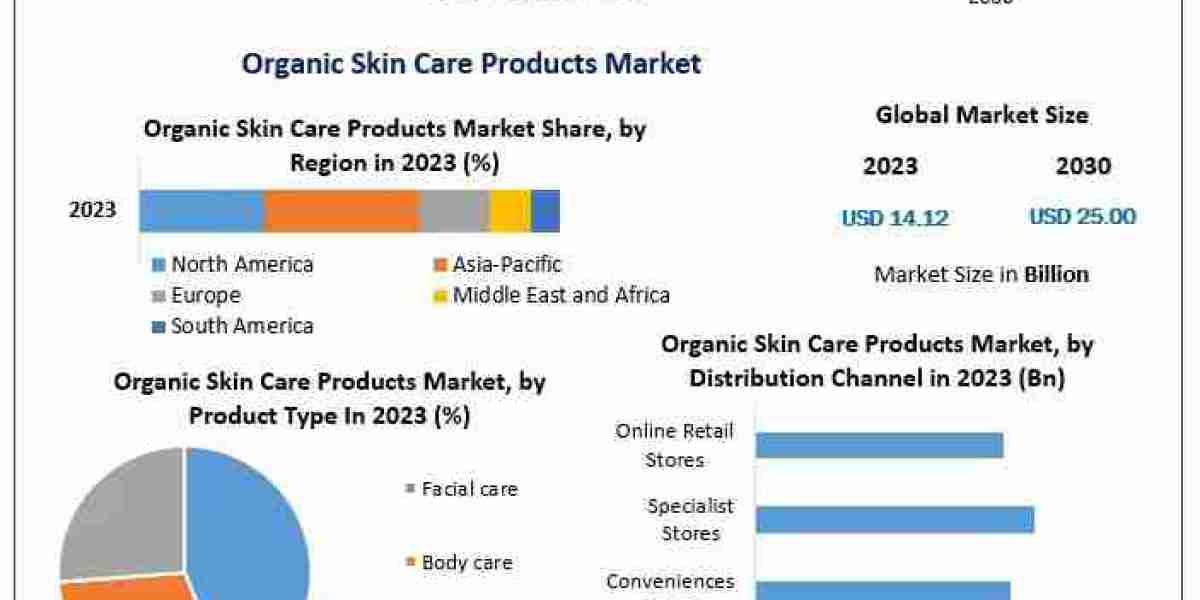 Nature Meets Innovation: A Comprehensive Report on the Organic Skin Care Market