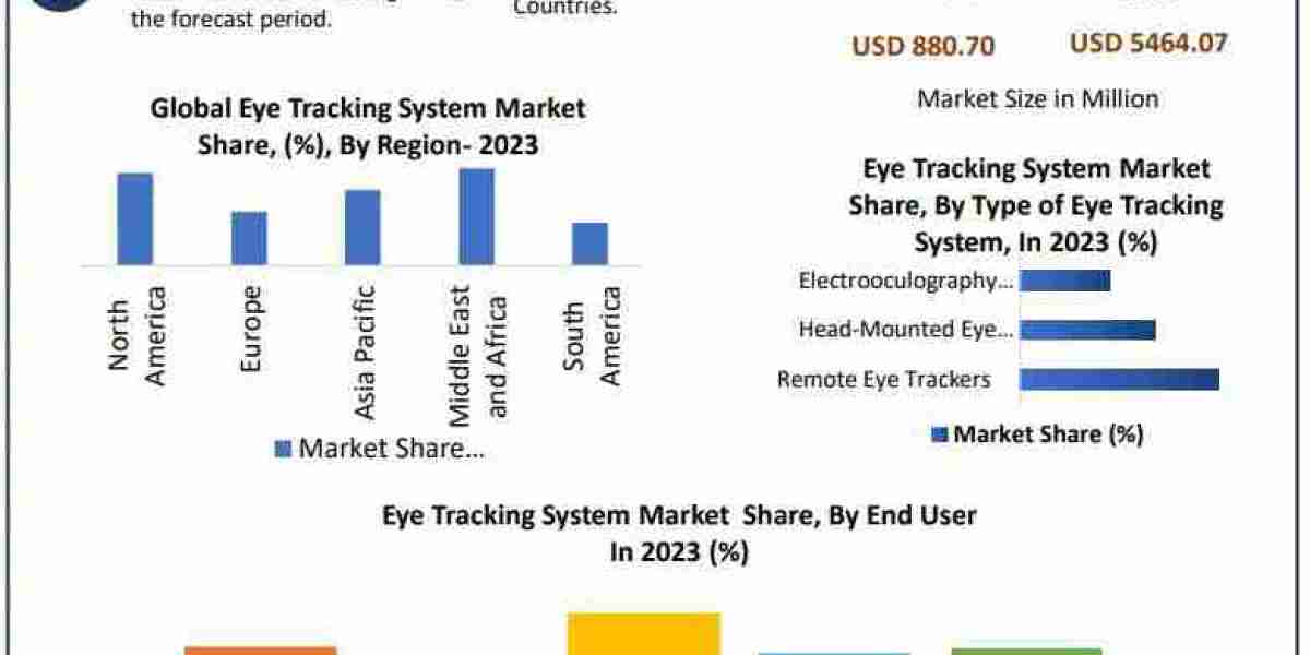 Eye Tracking System Market by Manufacturers and Application Research Report Forecast to 2030