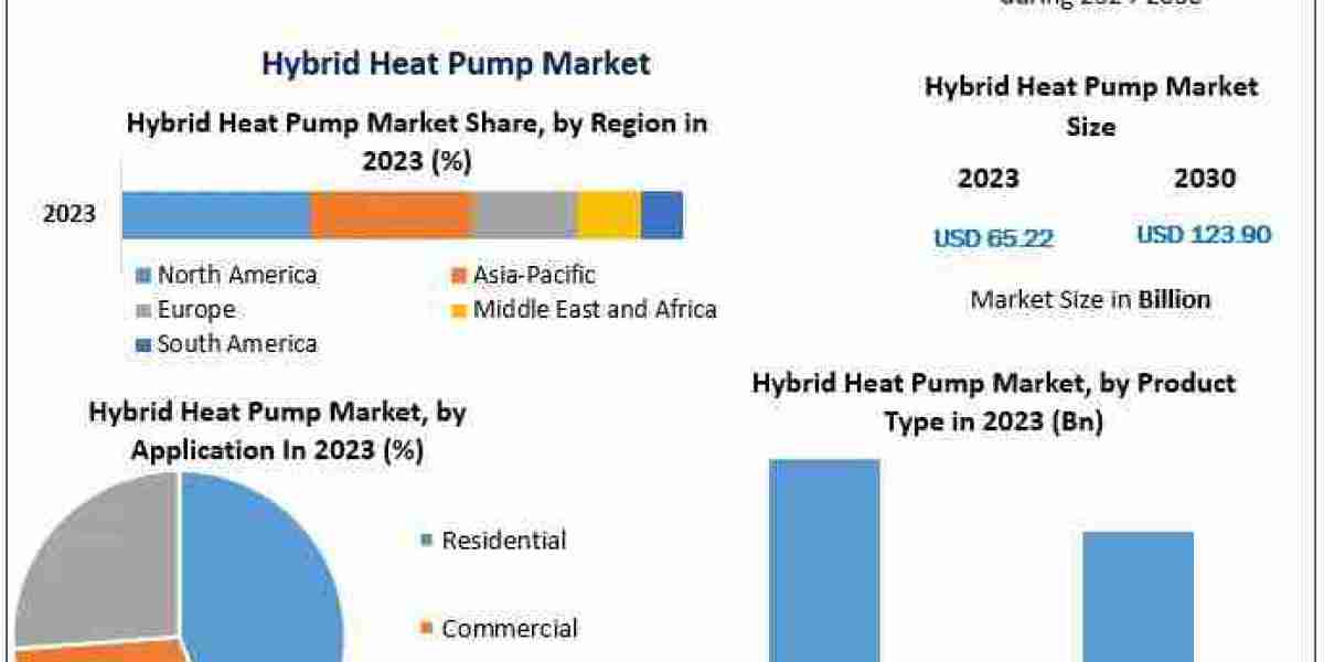 Hybrid Heat Pump Market Development Status, Key Opportunities and Analysis