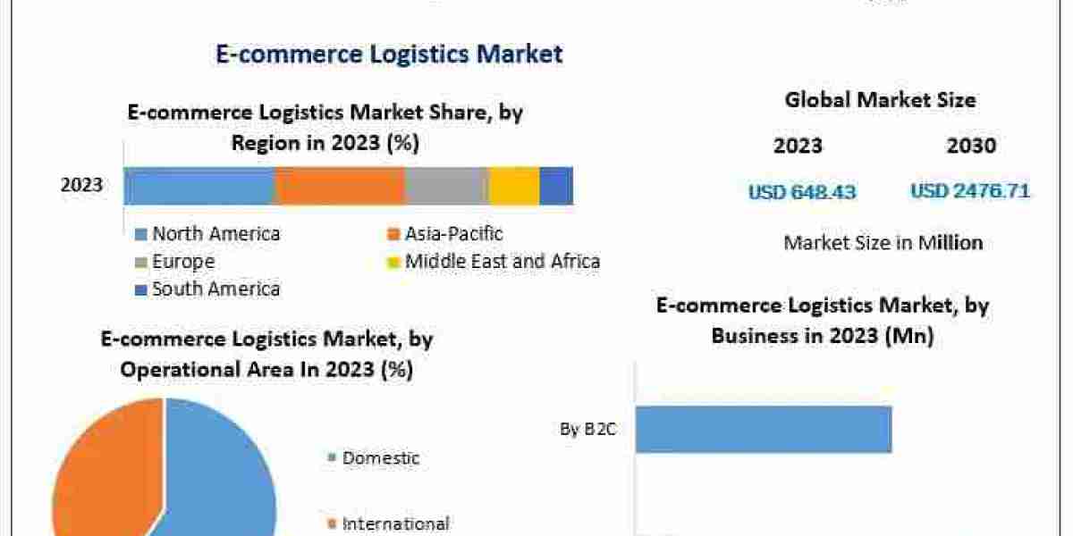 E-commerce Logistics Market: Trends, Growth Drivers, and Forecast in Digital Retail