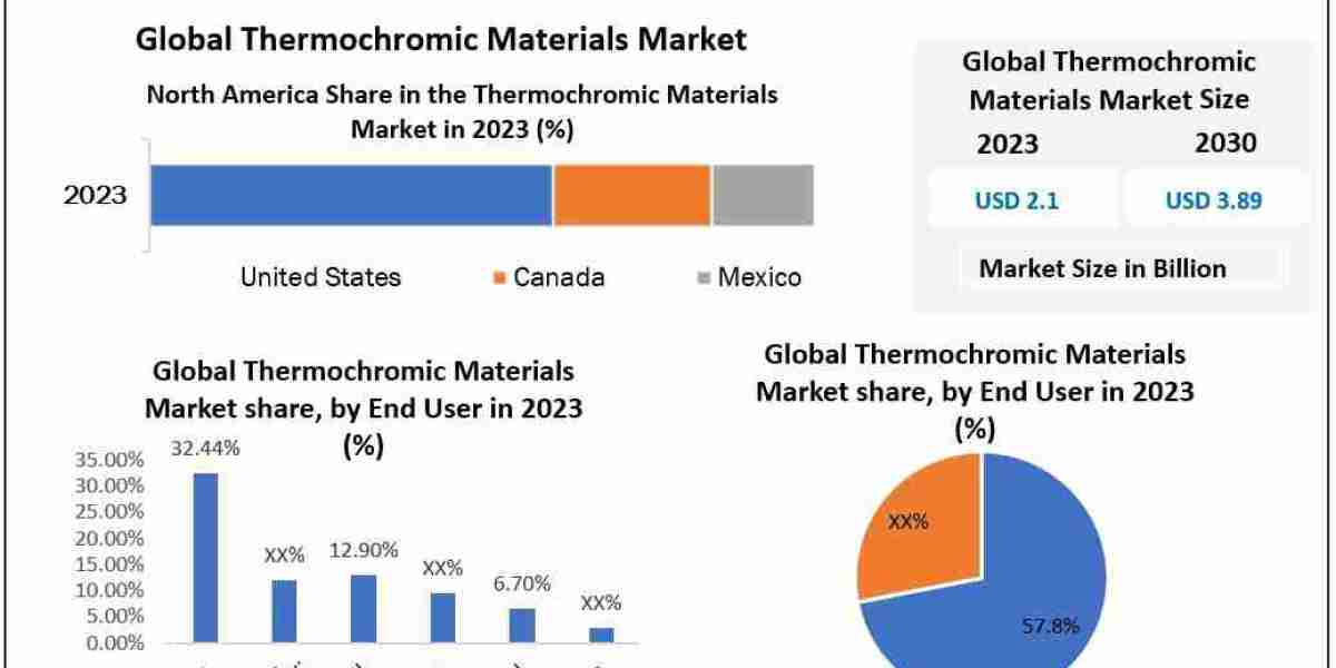 Global Thermochromic Materials Market: Trends, Innovations, and Growth Forecast