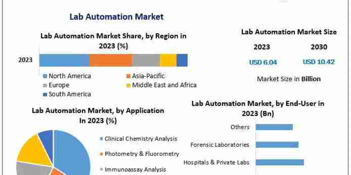 Lab Automation: Empowering Research with Technology and Precision