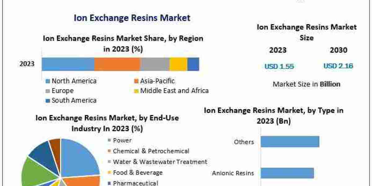 Ion Exchange Resins Market Outlook: Technological Advancements and Future Growth in Industrial Applications