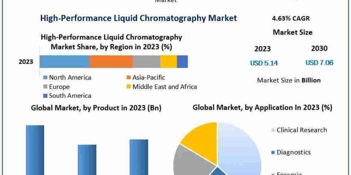 Driving Precision in Analytics: Trends and Growth in the Global HPLC Market