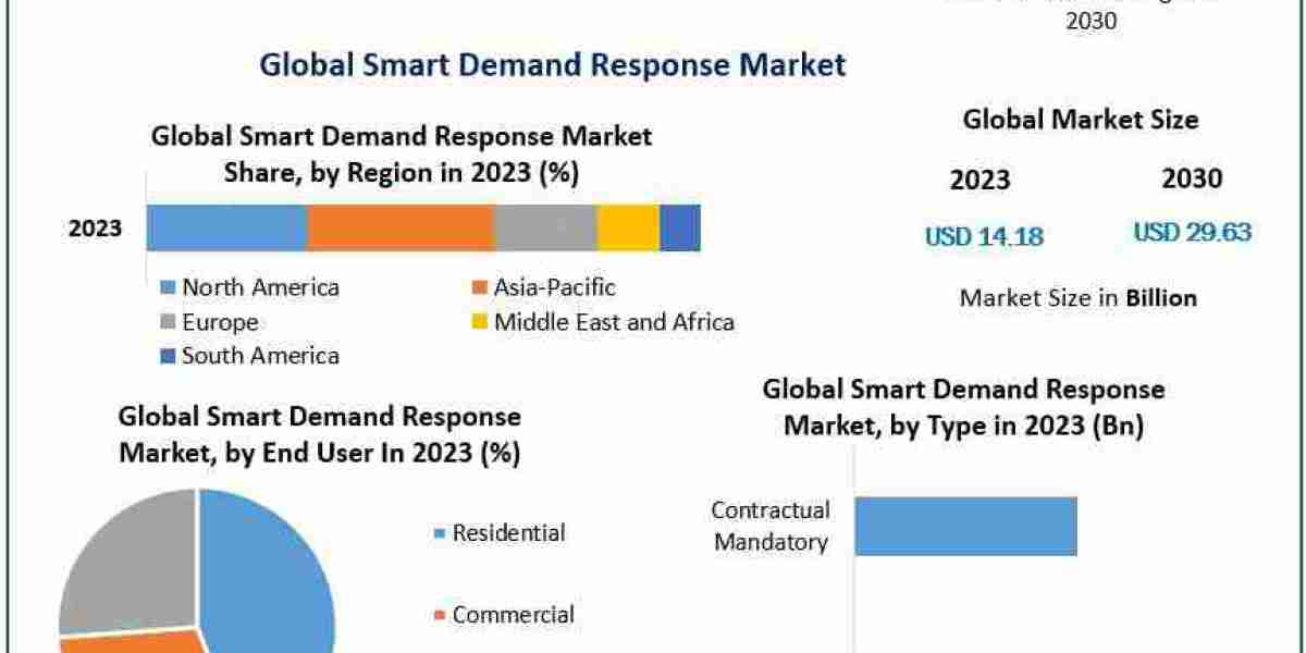 Smart Demand Response Market Growth Overview, Industry Trends And Competition Strategies