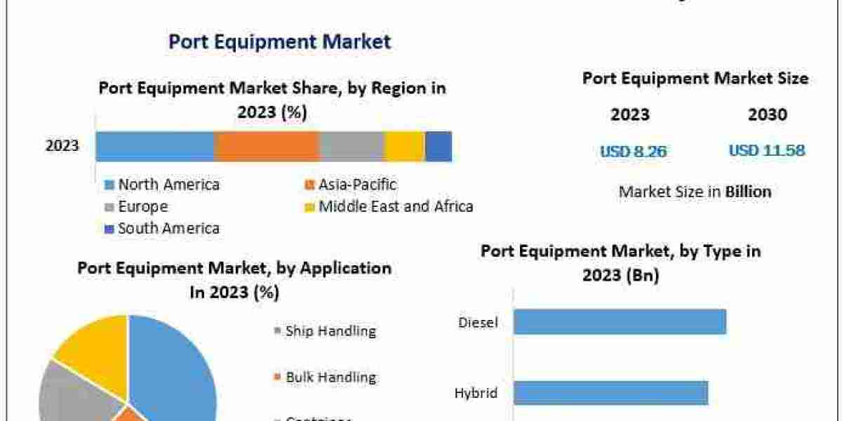 Navigating Efficiency: Trends and Growth in the Port Equipment Market