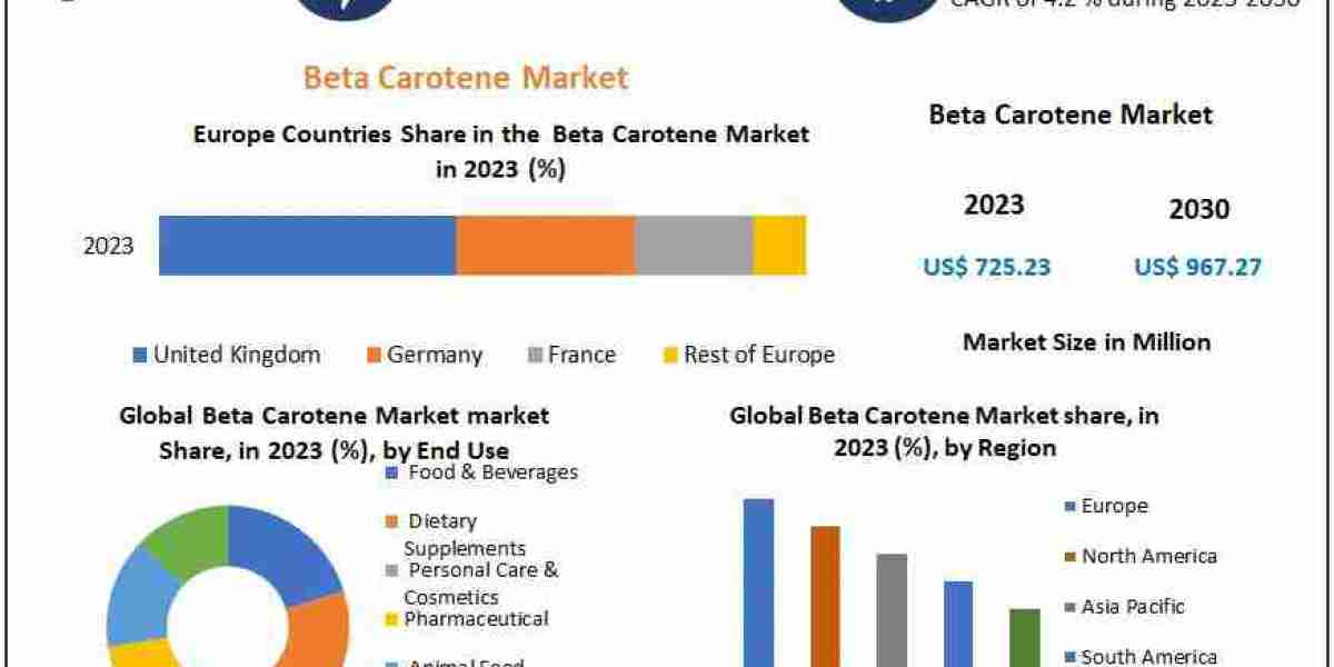 Natural Color and Health Benefits: The Expanding Beta Carotene Market