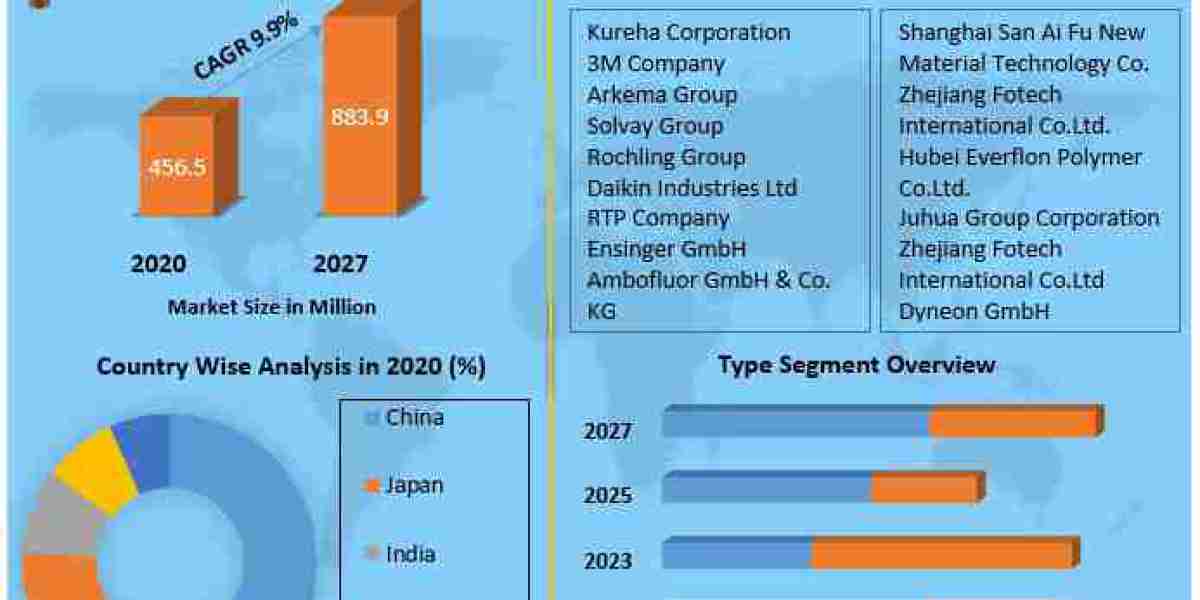 Asia Pacific Polyvinylidene Fluoride (PVDF) Market: Growth Drivers, Trends, and Forecast