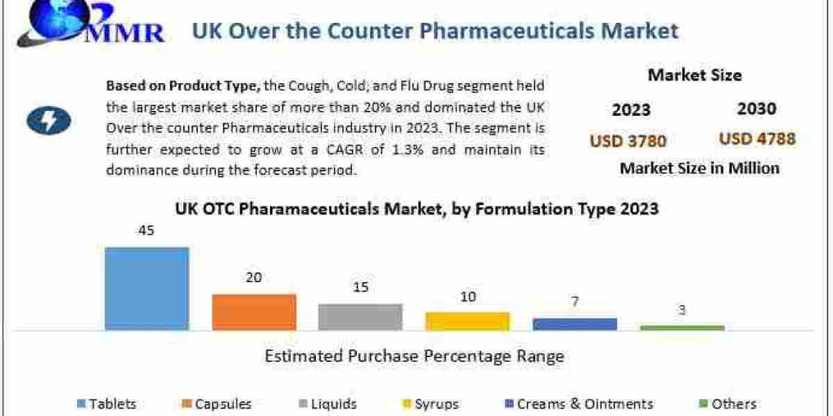 UK Over the Counter Pharmaceuticals Market Growth, Future Plans, Revenue and Forecast 2030