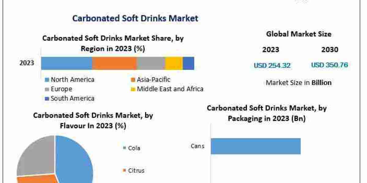 From Classic Sodas to Innovative Flavors: Trends in the Carbonated Soft Drinks Market