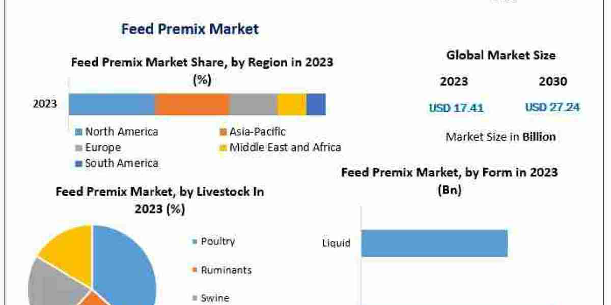 Growth Potential in the Feed Premix Sector: Key Regions and Market Drivers