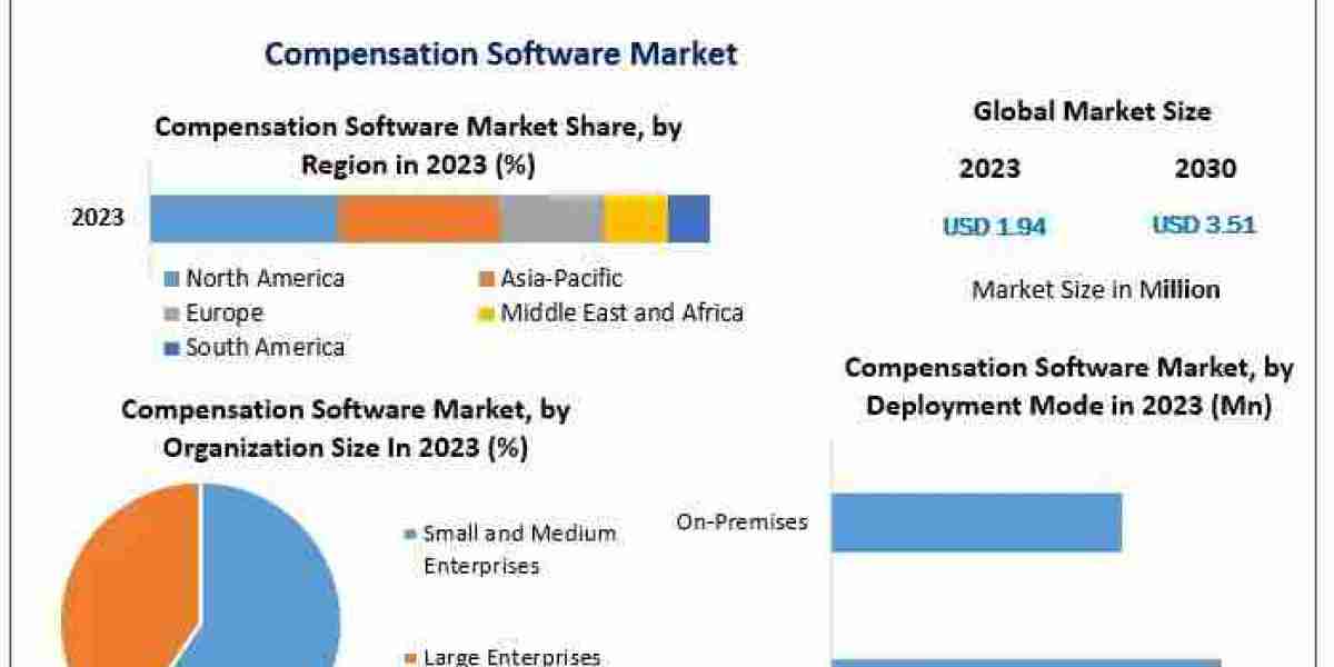 Compensation Software Market Forecast: Trends in Compensation Automation and Strategic HR Management